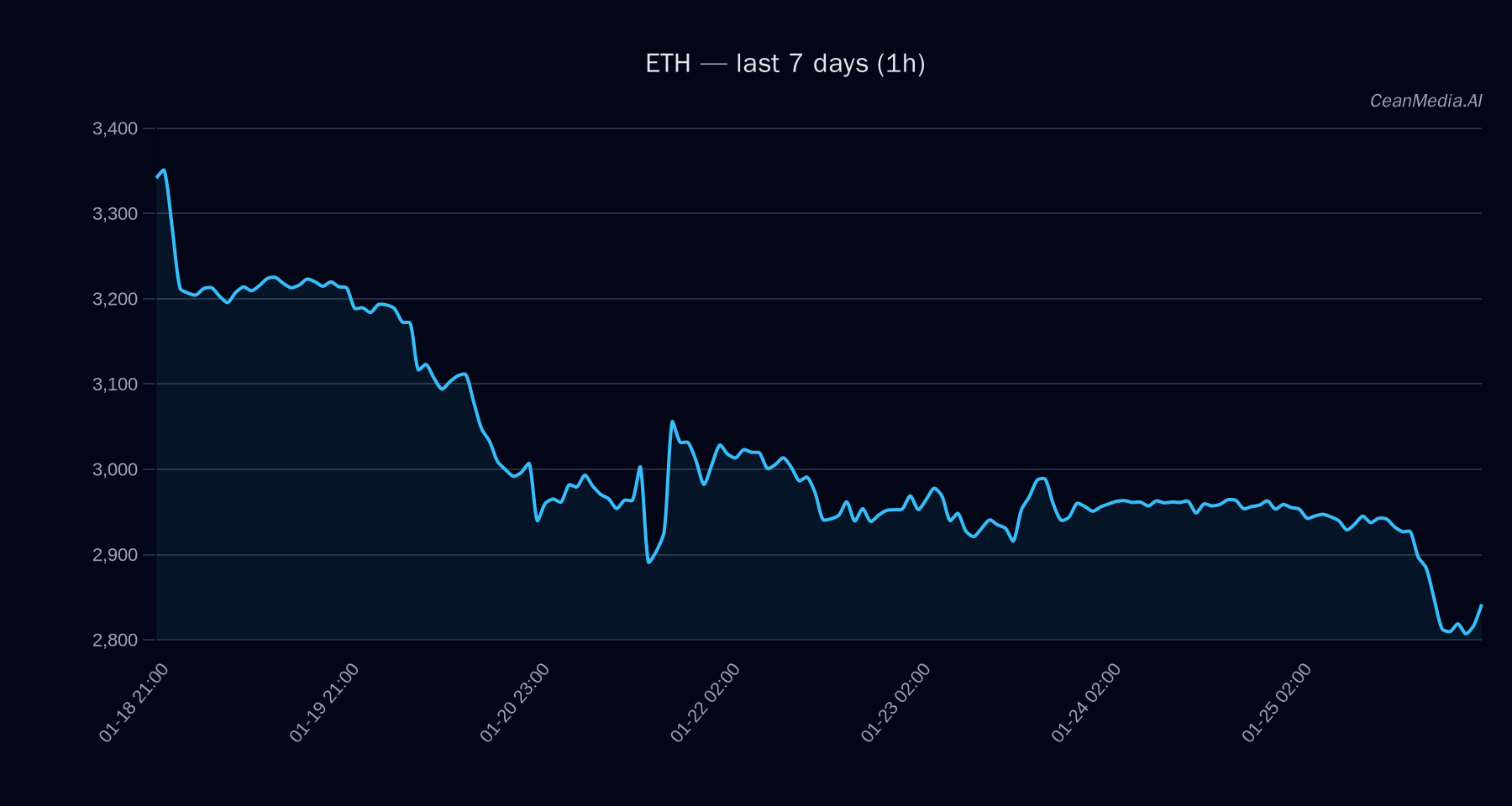 ETH technical analysis chart