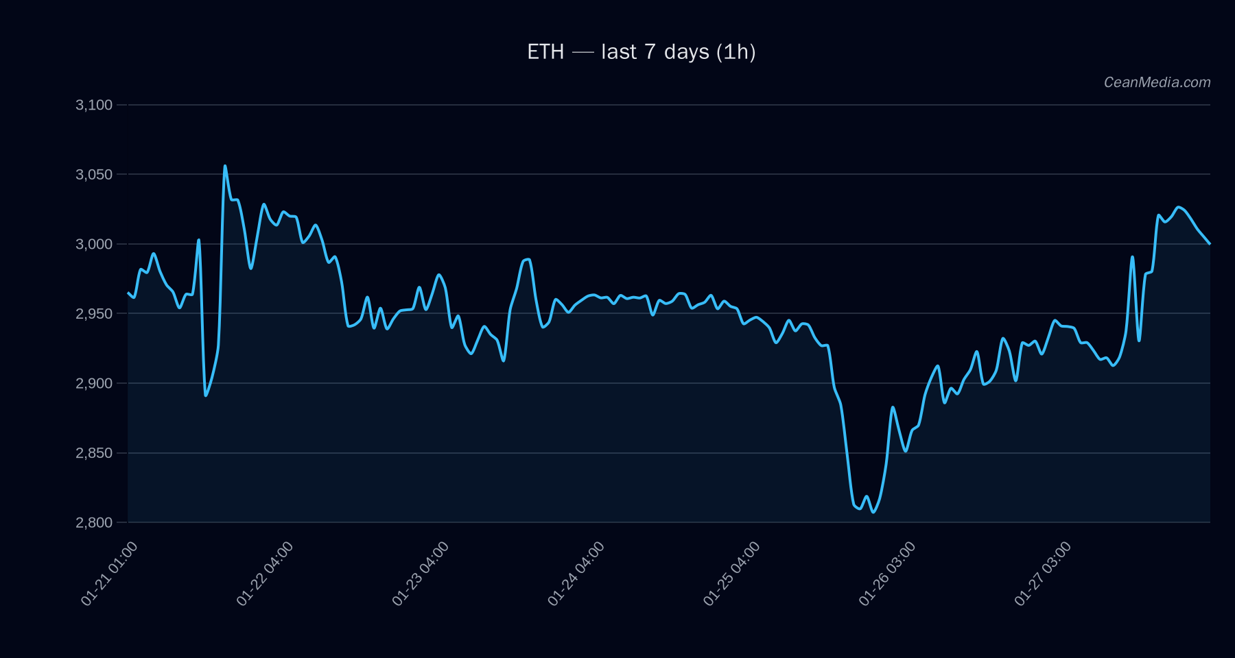 ETH technical analysis chart