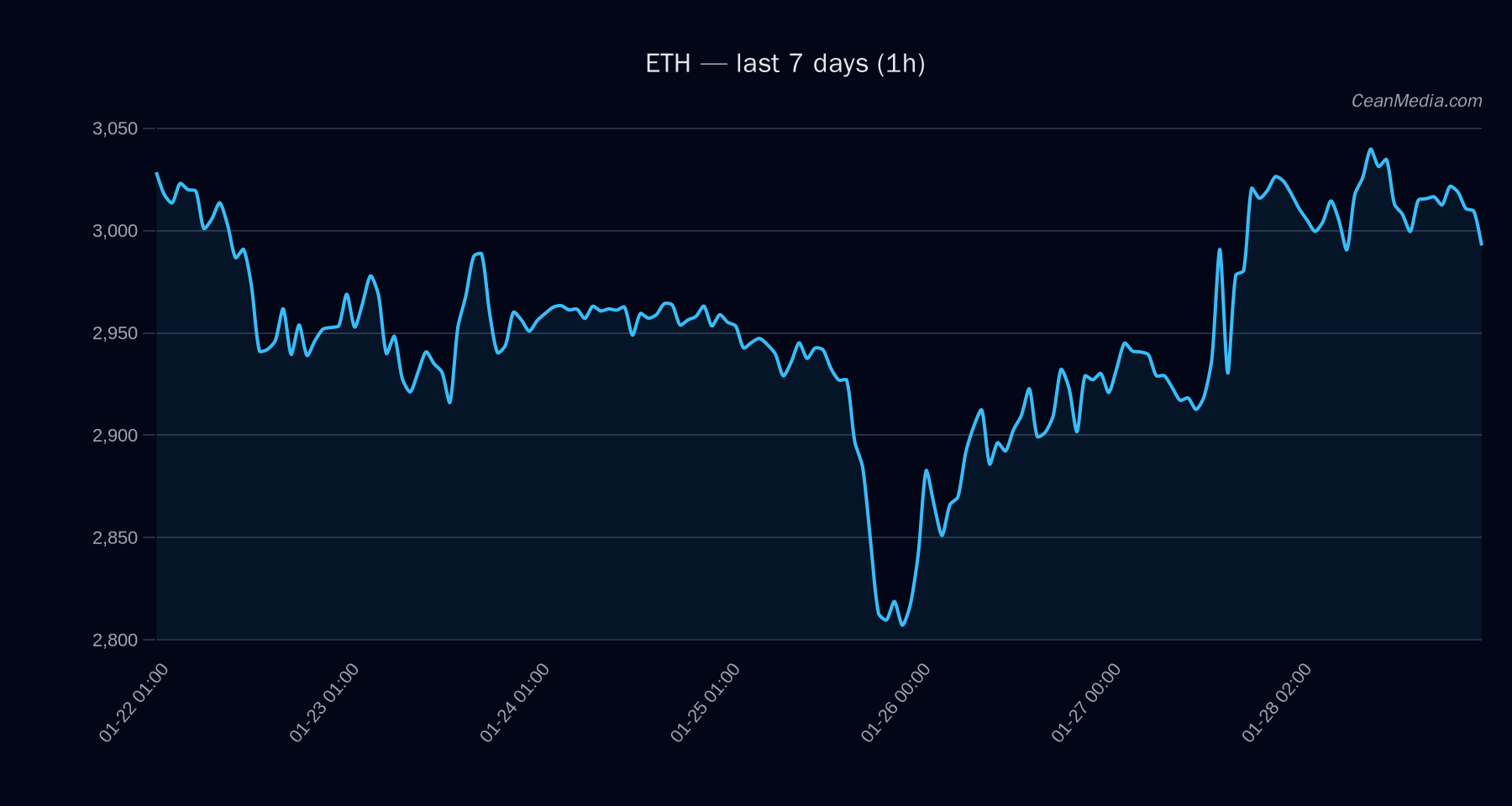 ETH technical analysis chart