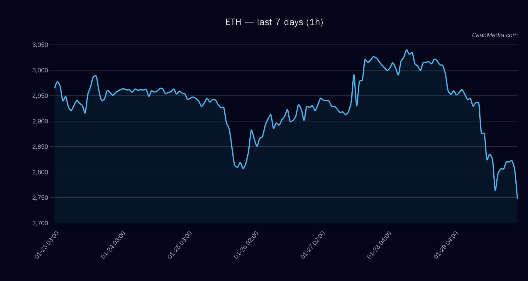 ETH technical analysis chart
