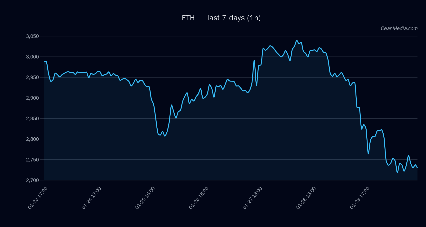 ETH technical analysis chart