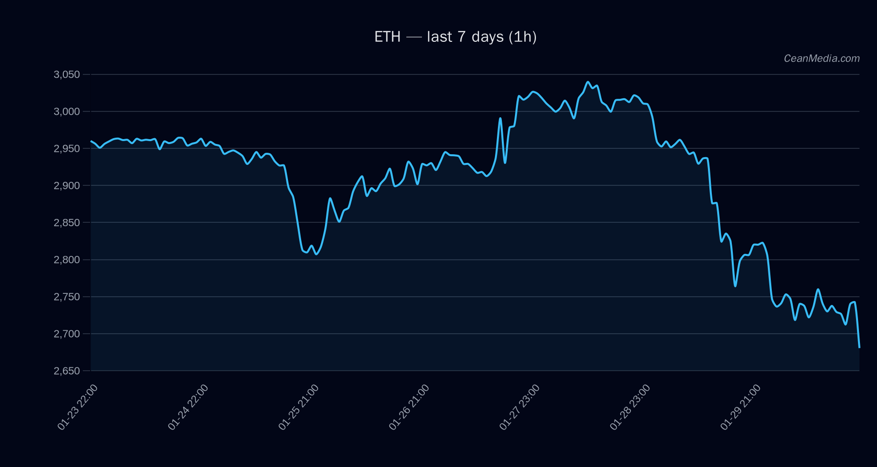 ETH technical analysis chart