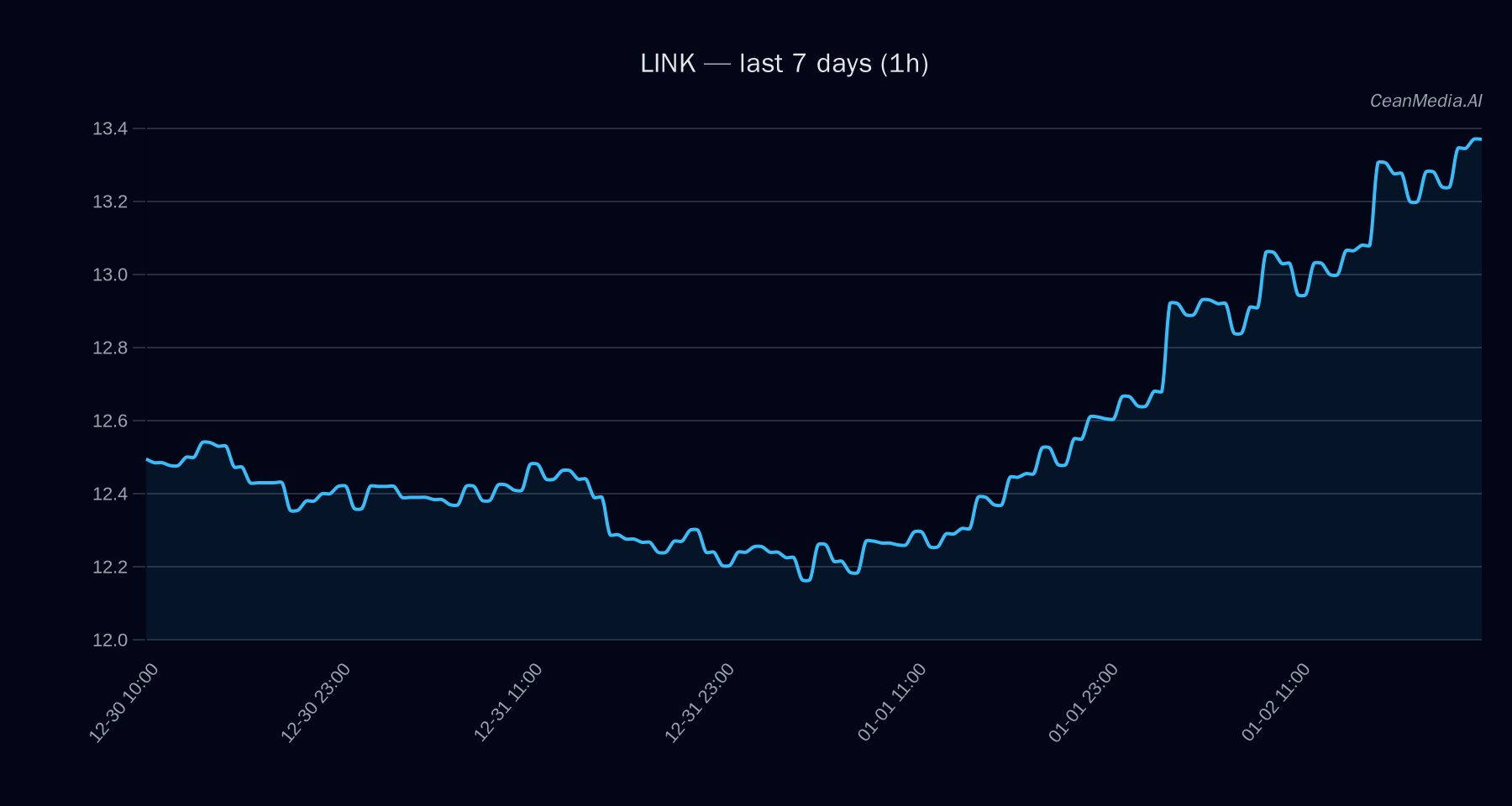LINK technical analysis chart