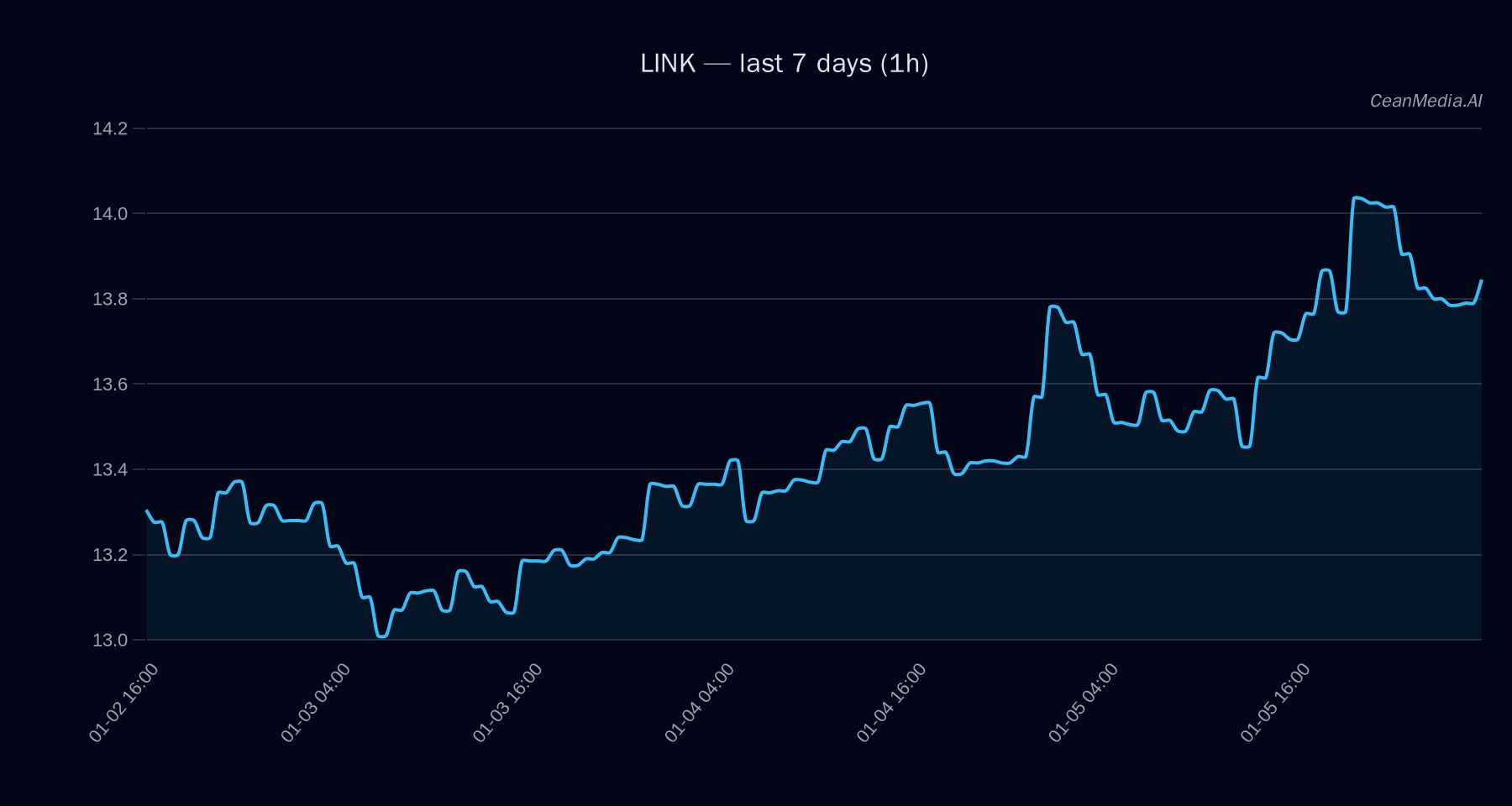 LINK technical analysis chart