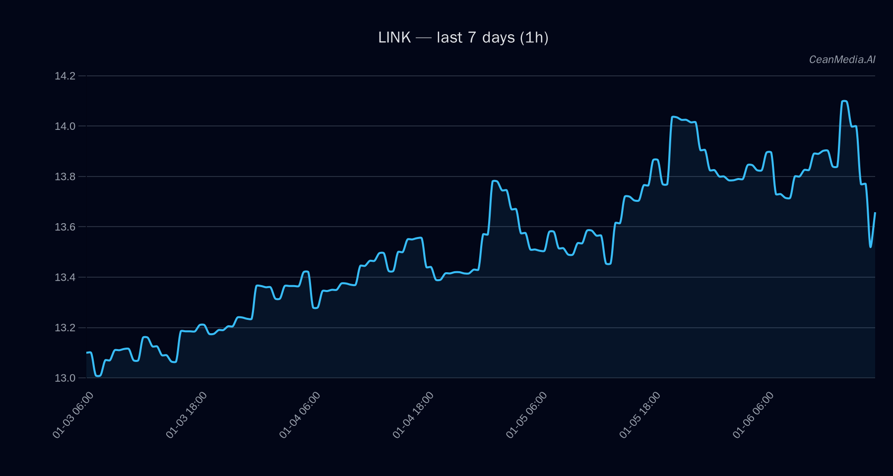 LINK technical analysis chart