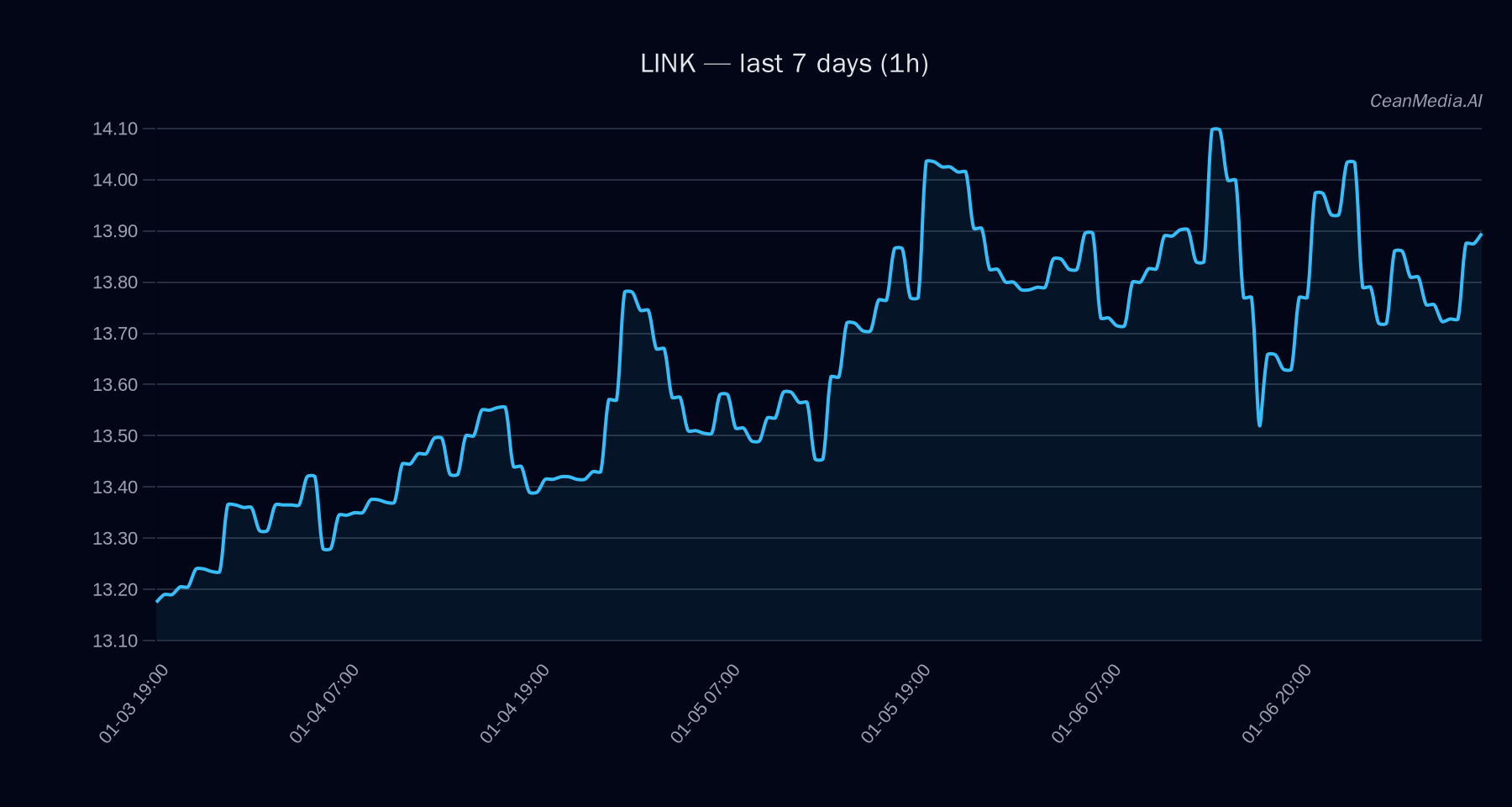 LINK technical analysis chart