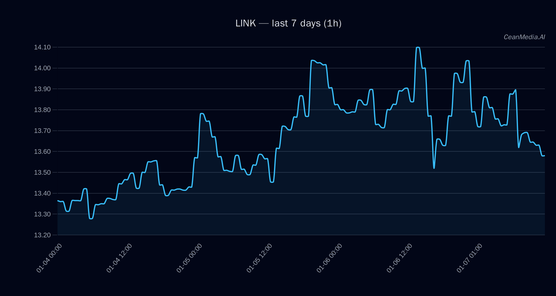 LINK technical analysis chart