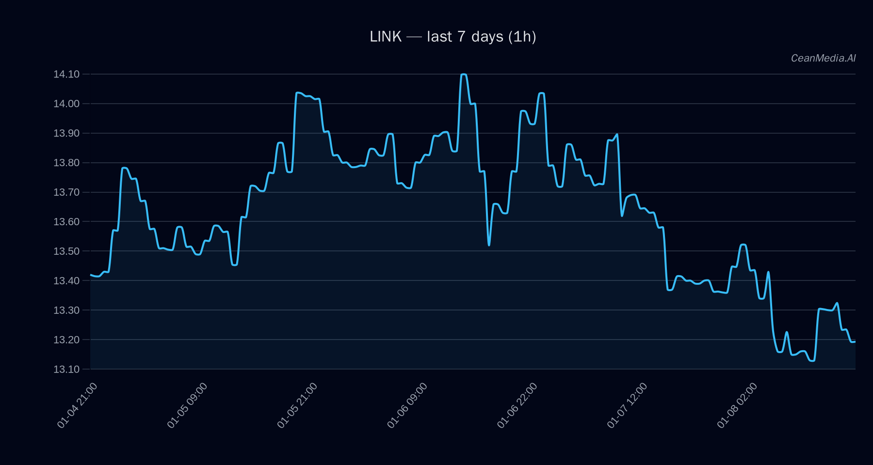 LINK technical analysis chart