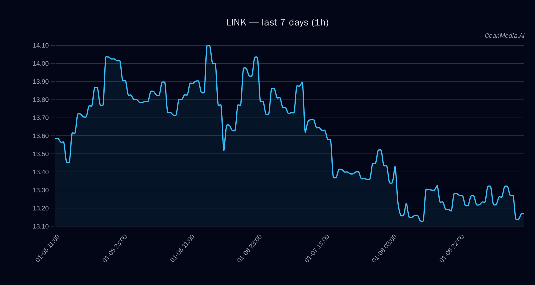 LINK technical analysis chart