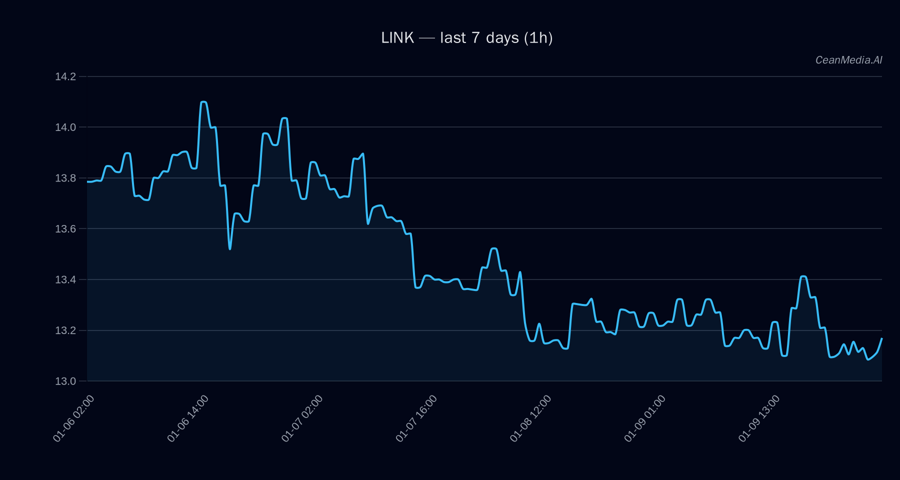 LINK technical analysis chart