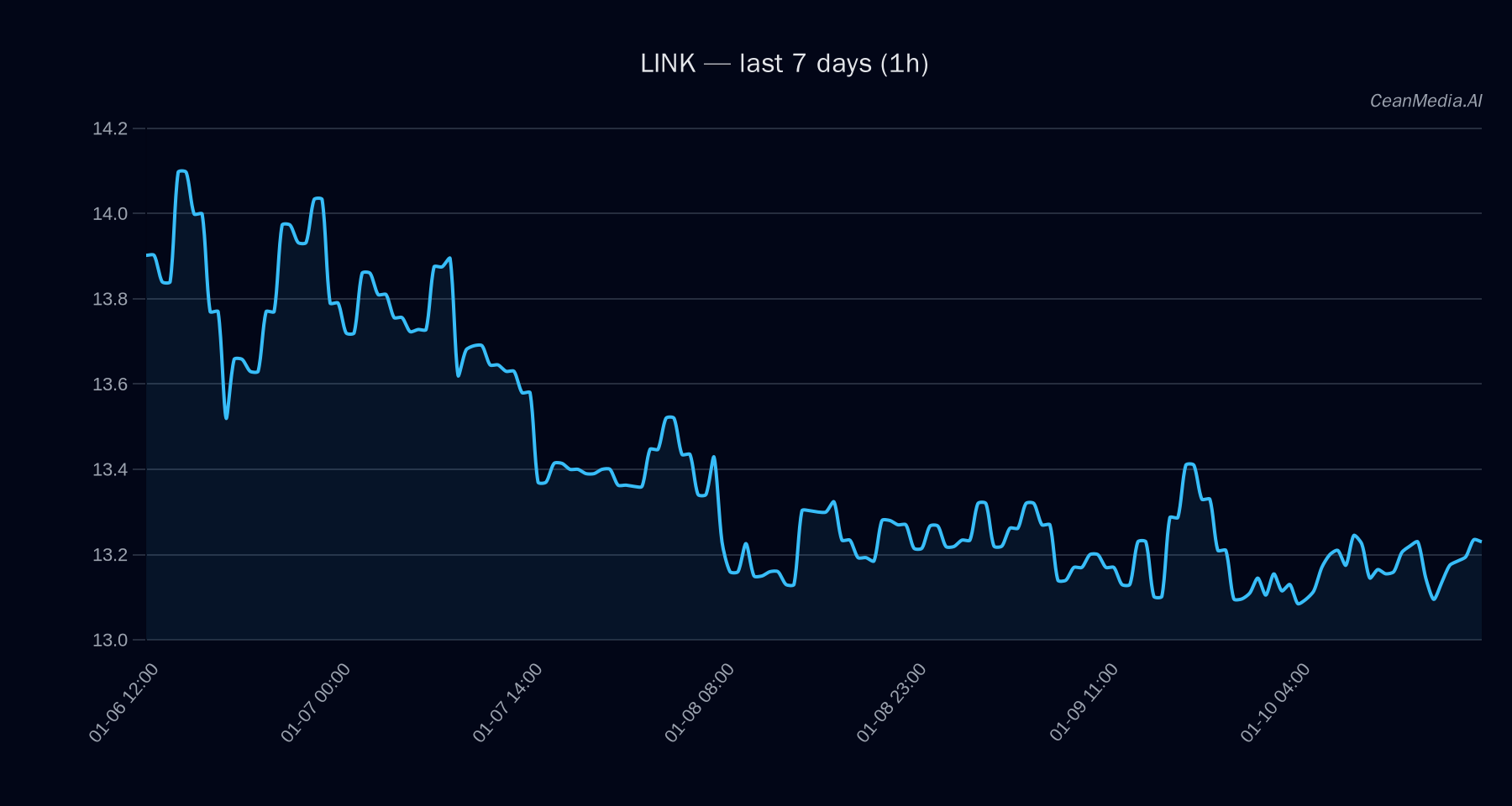 LINK technical analysis chart