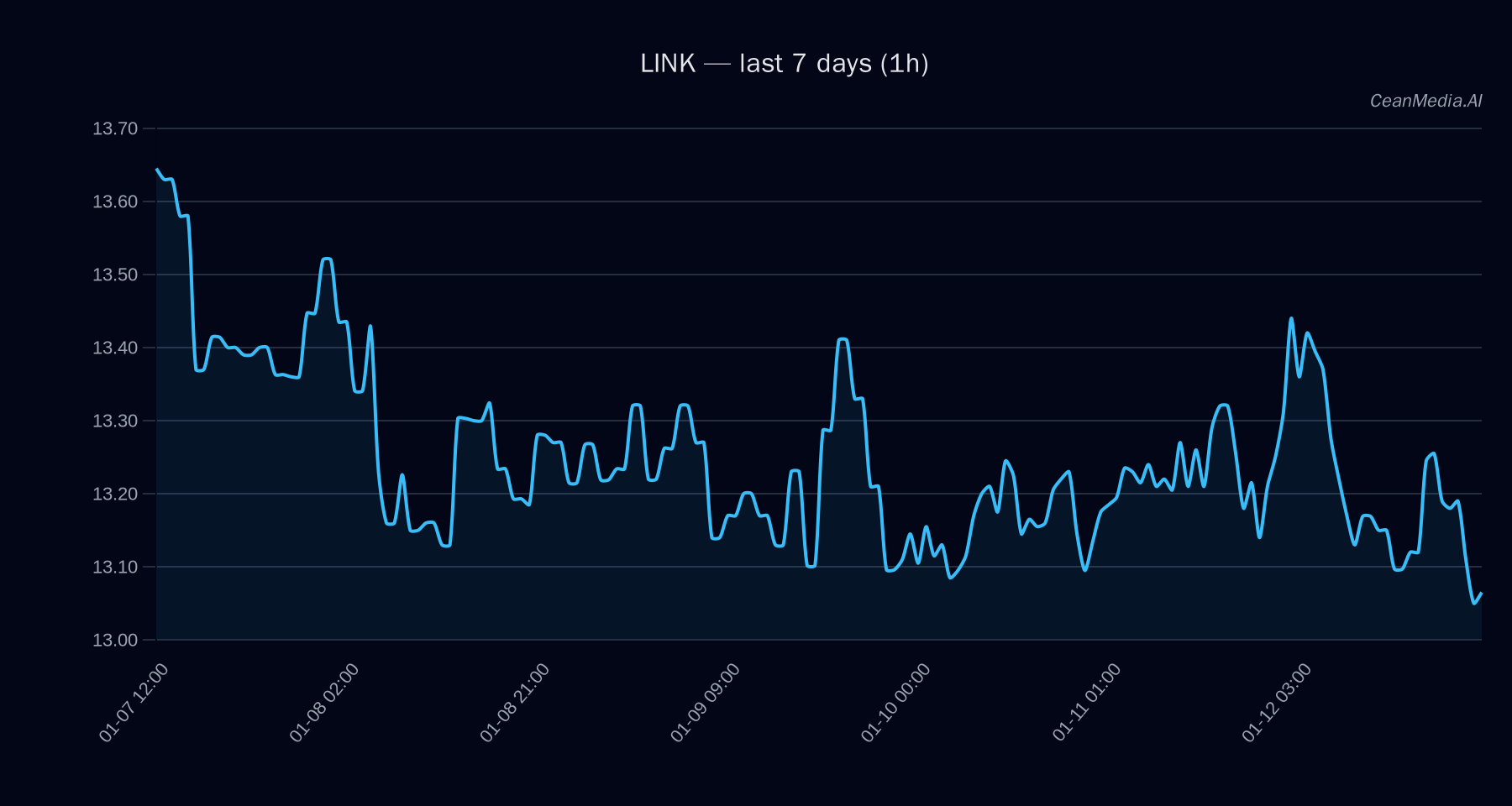 LINK technical analysis chart