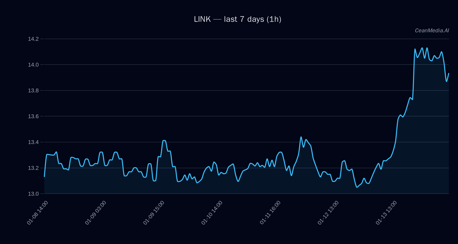 LINK technical analysis chart