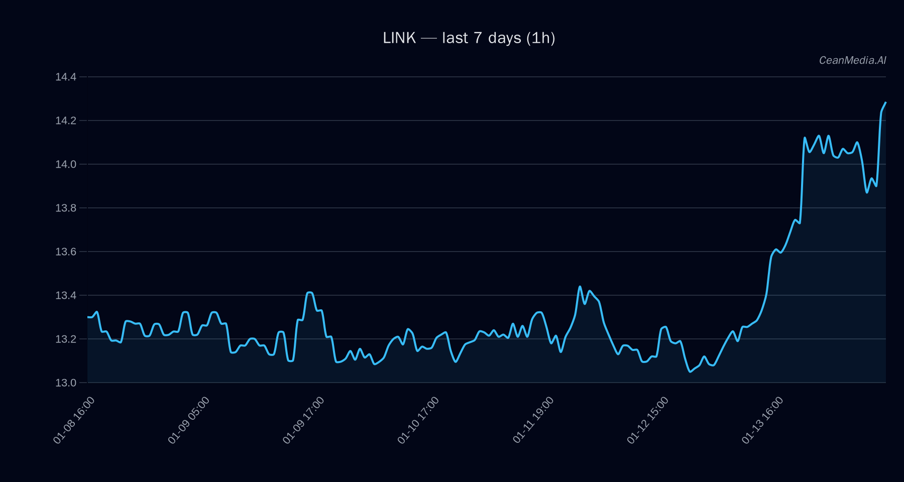 LINK technical analysis chart