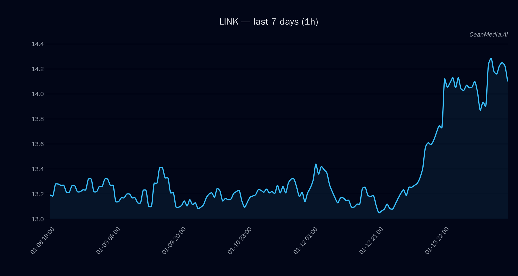 LINK technical analysis chart