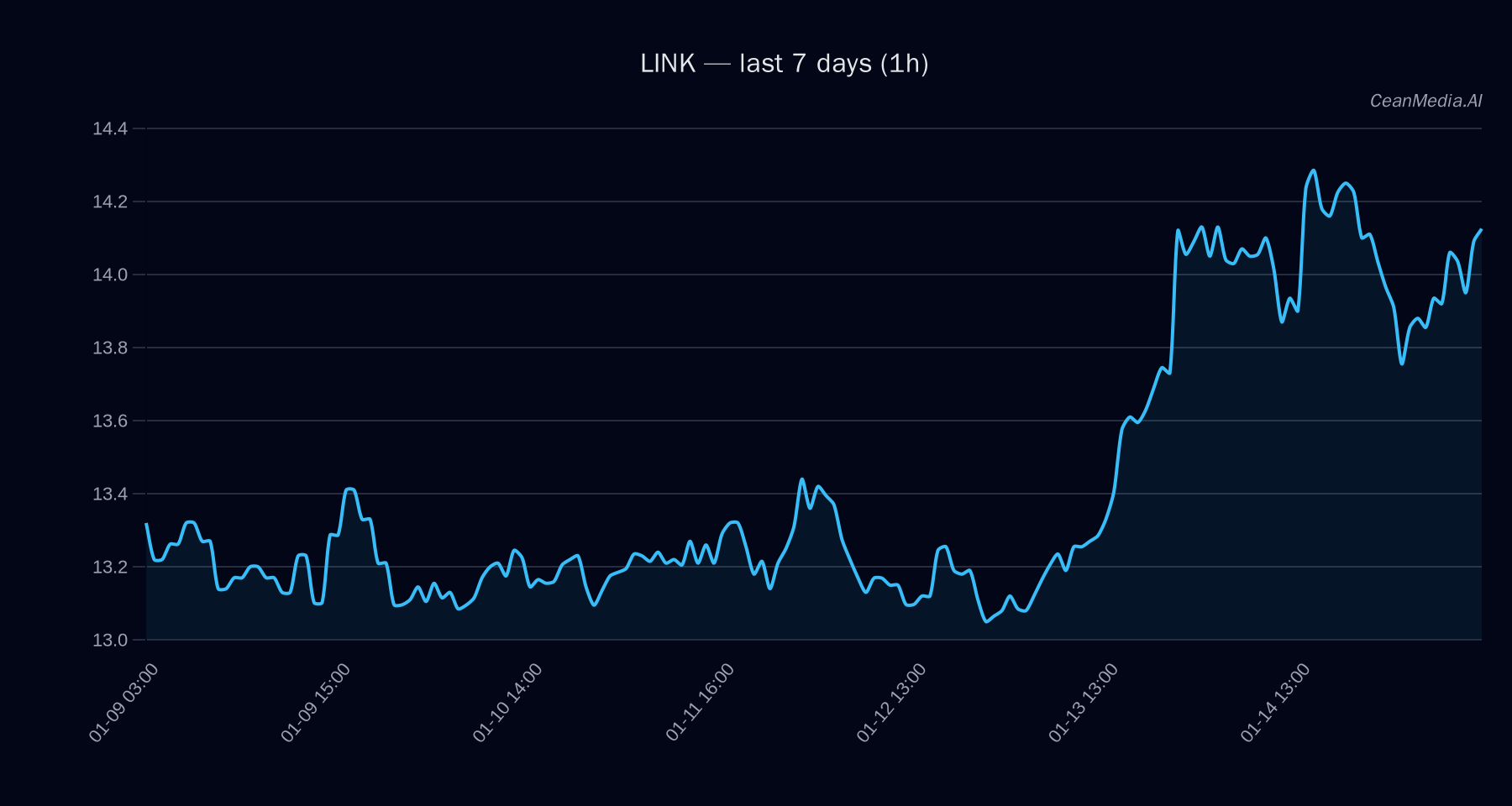 LINK technical analysis chart
