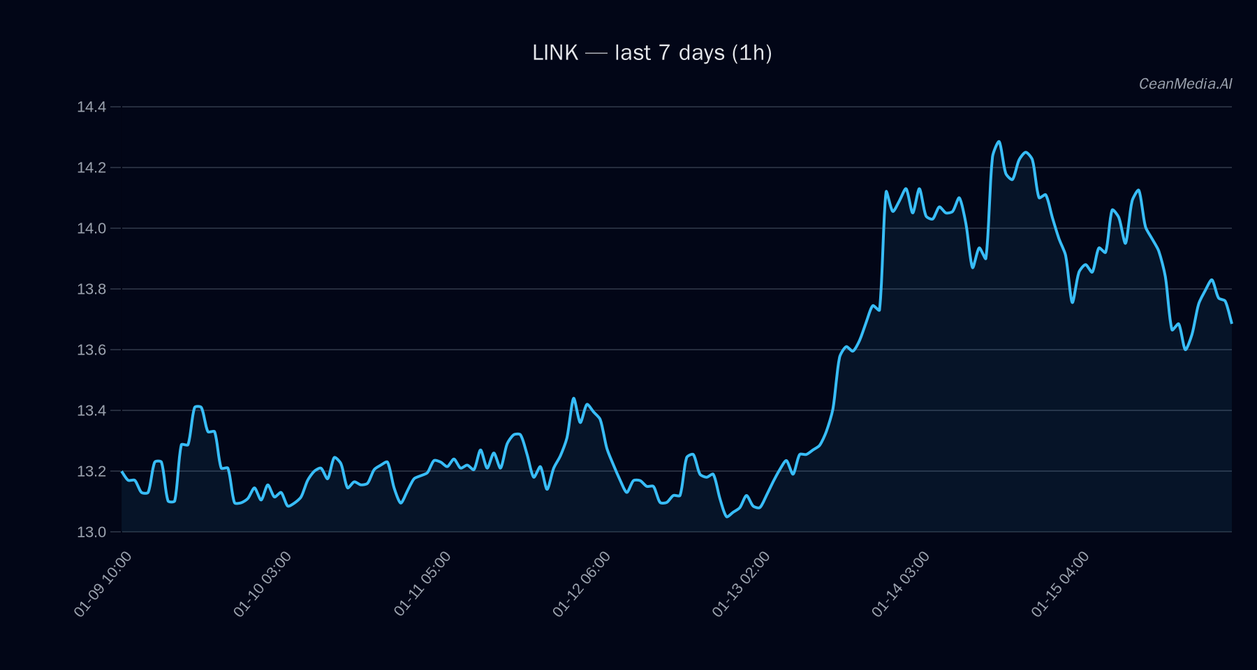 LINK technical analysis chart