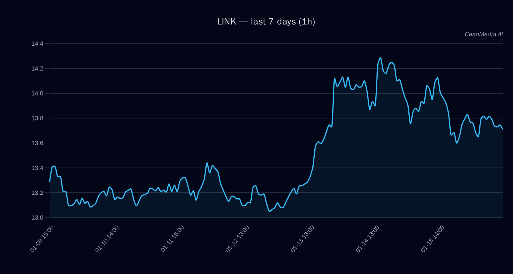 LINK technical analysis chart