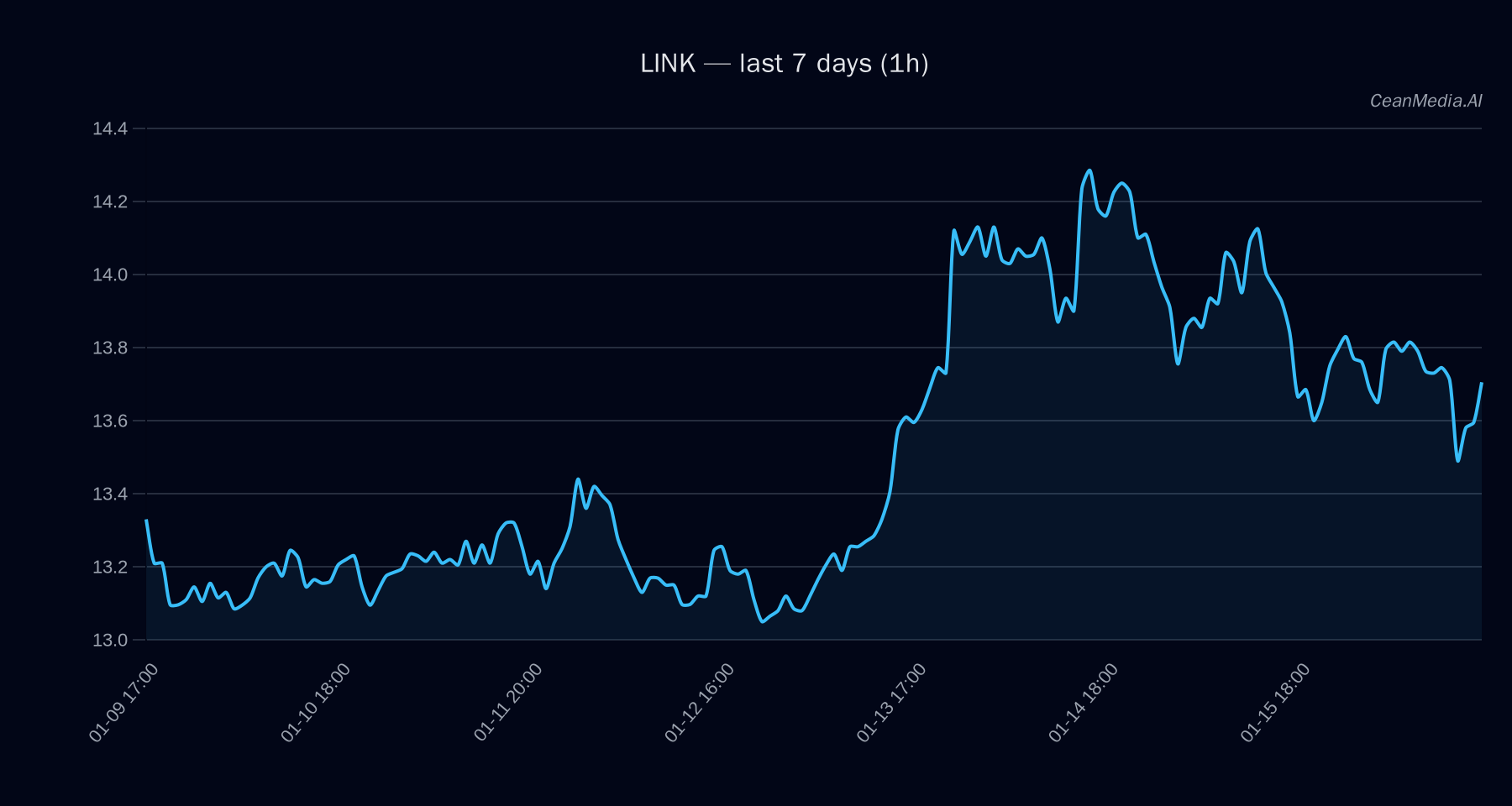 LINK technical analysis chart