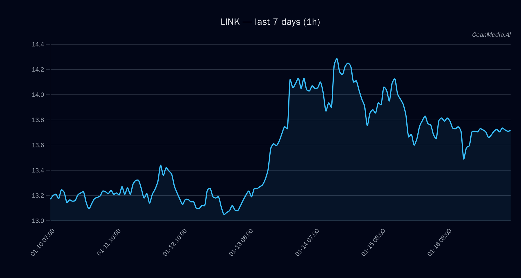 LINK technical analysis chart