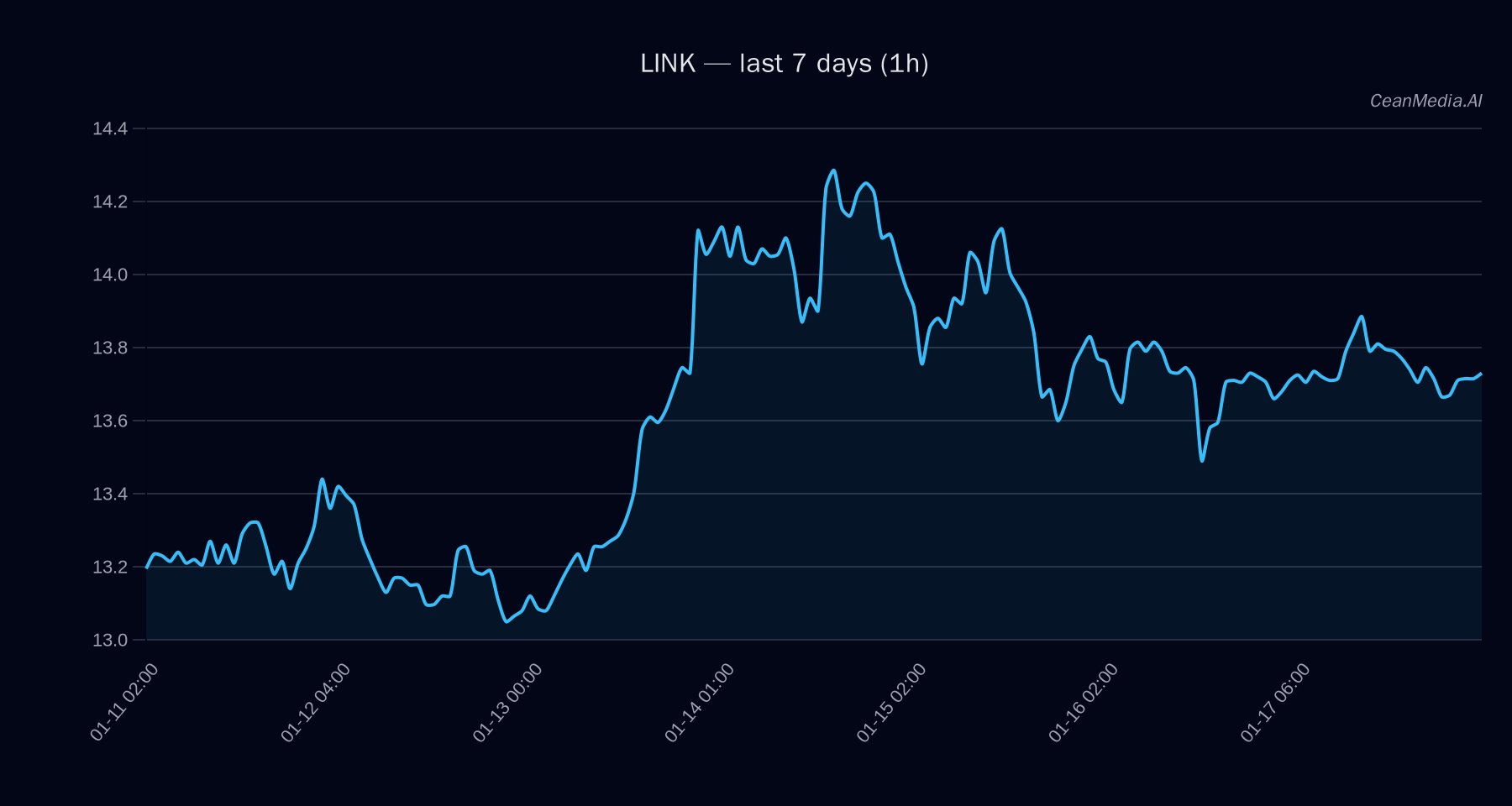 LINK technical analysis chart