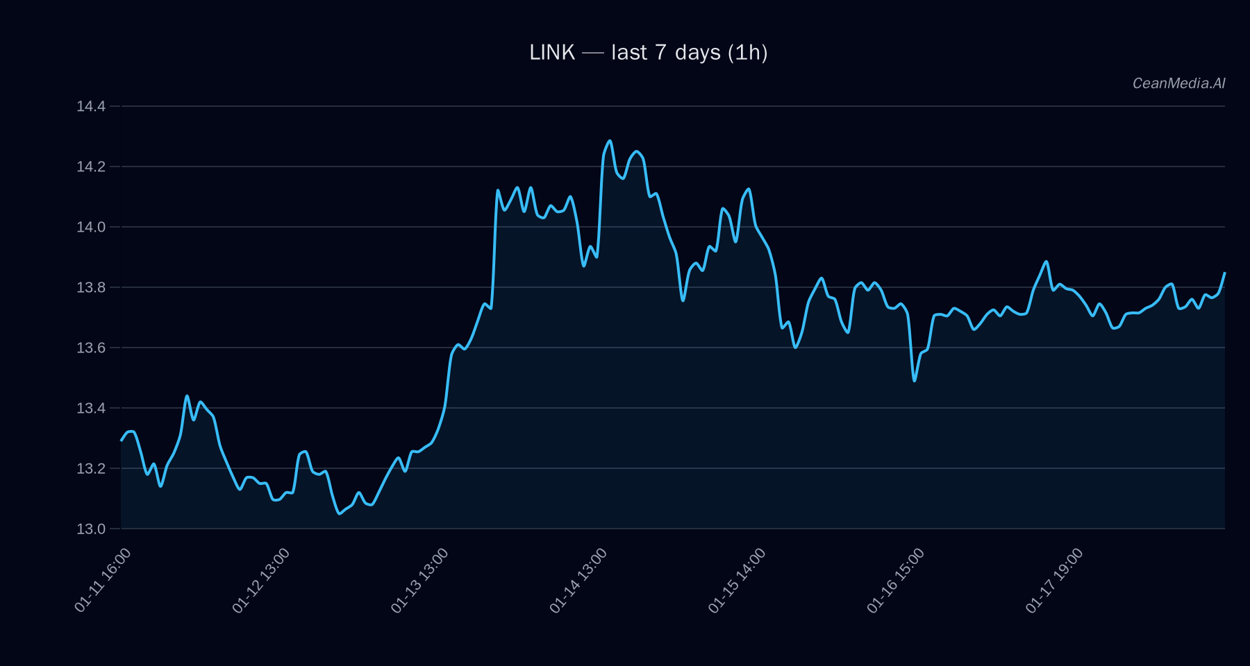 LINK technical analysis chart