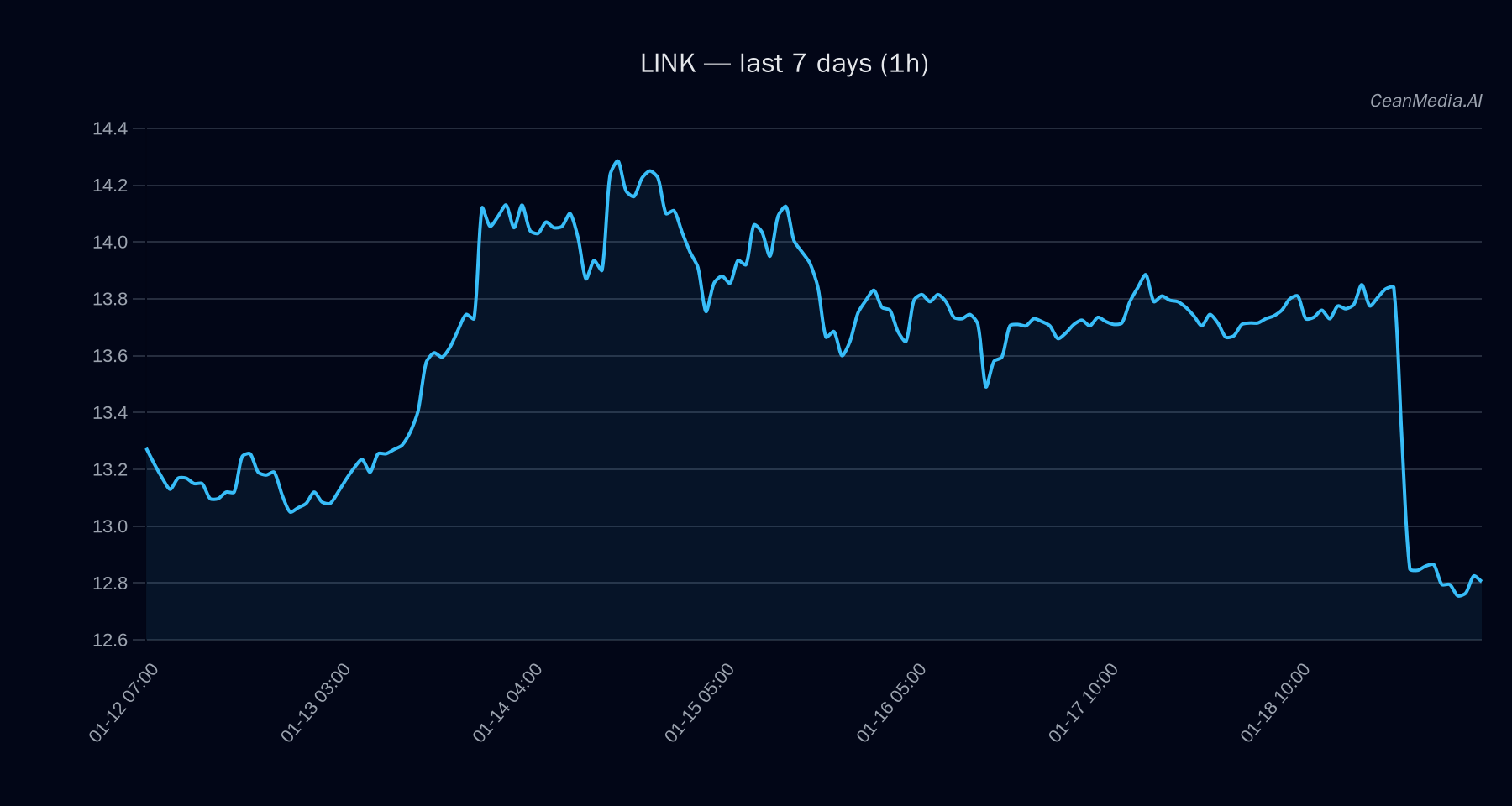 LINK technical analysis chart
