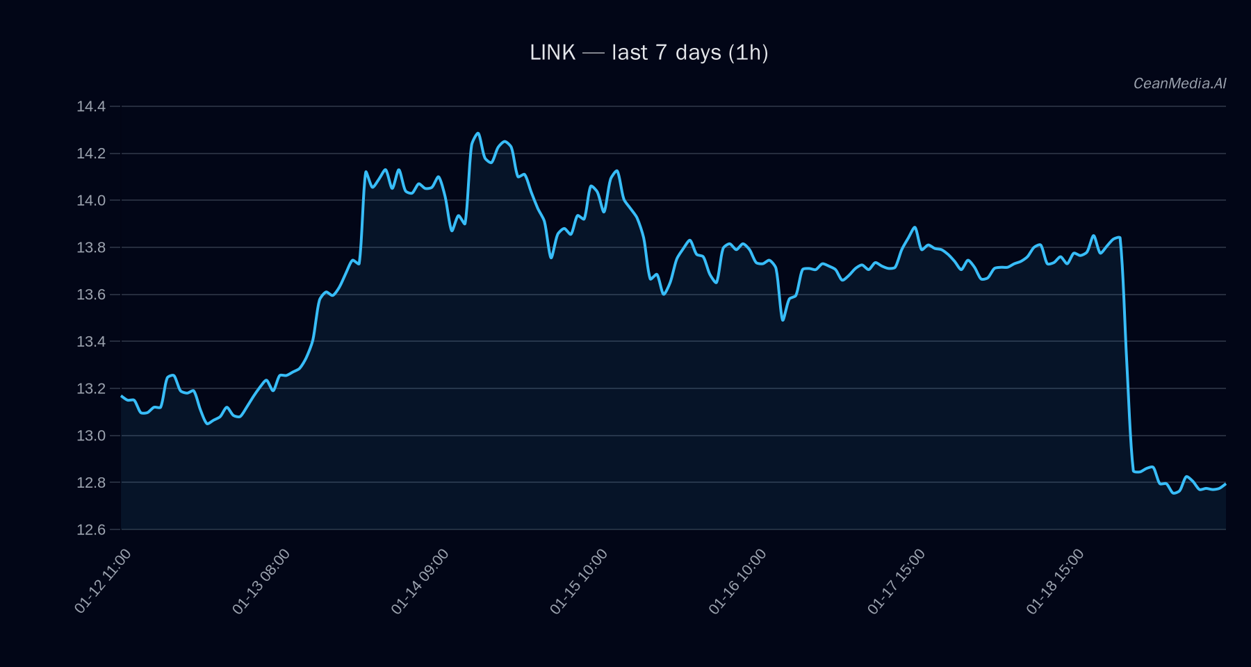 LINK technical analysis chart