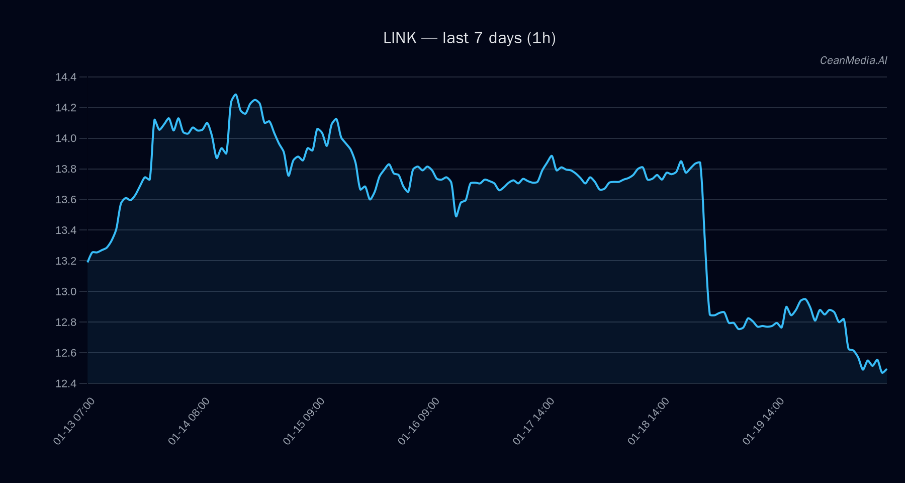 LINK technical analysis chart