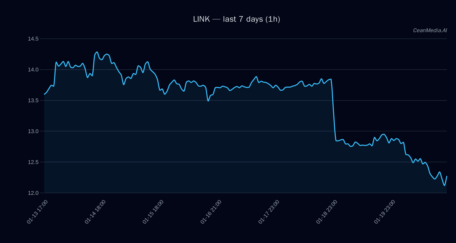 LINK technical analysis chart