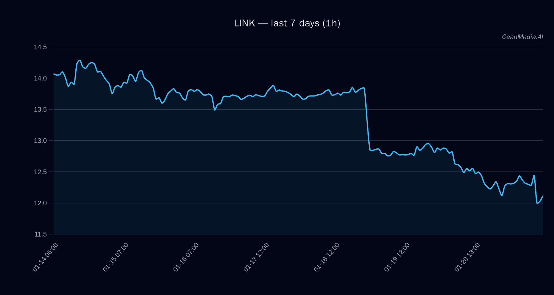 LINK technical analysis chart