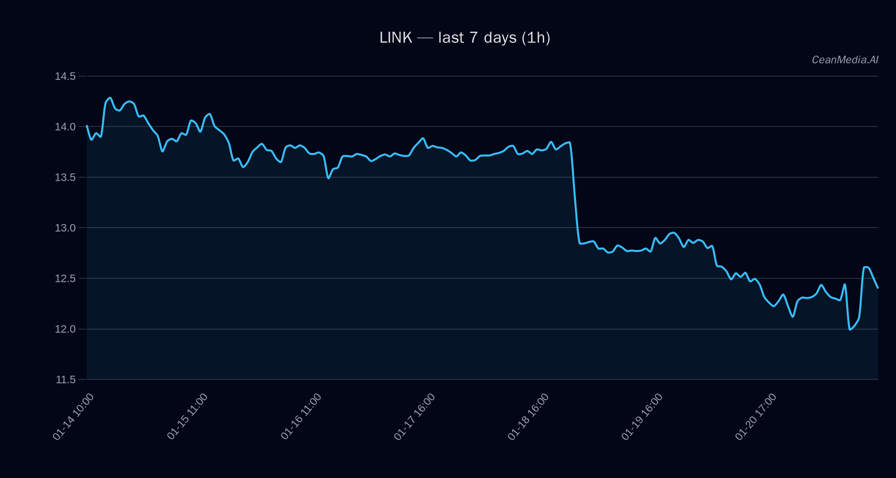 LINK technical analysis chart