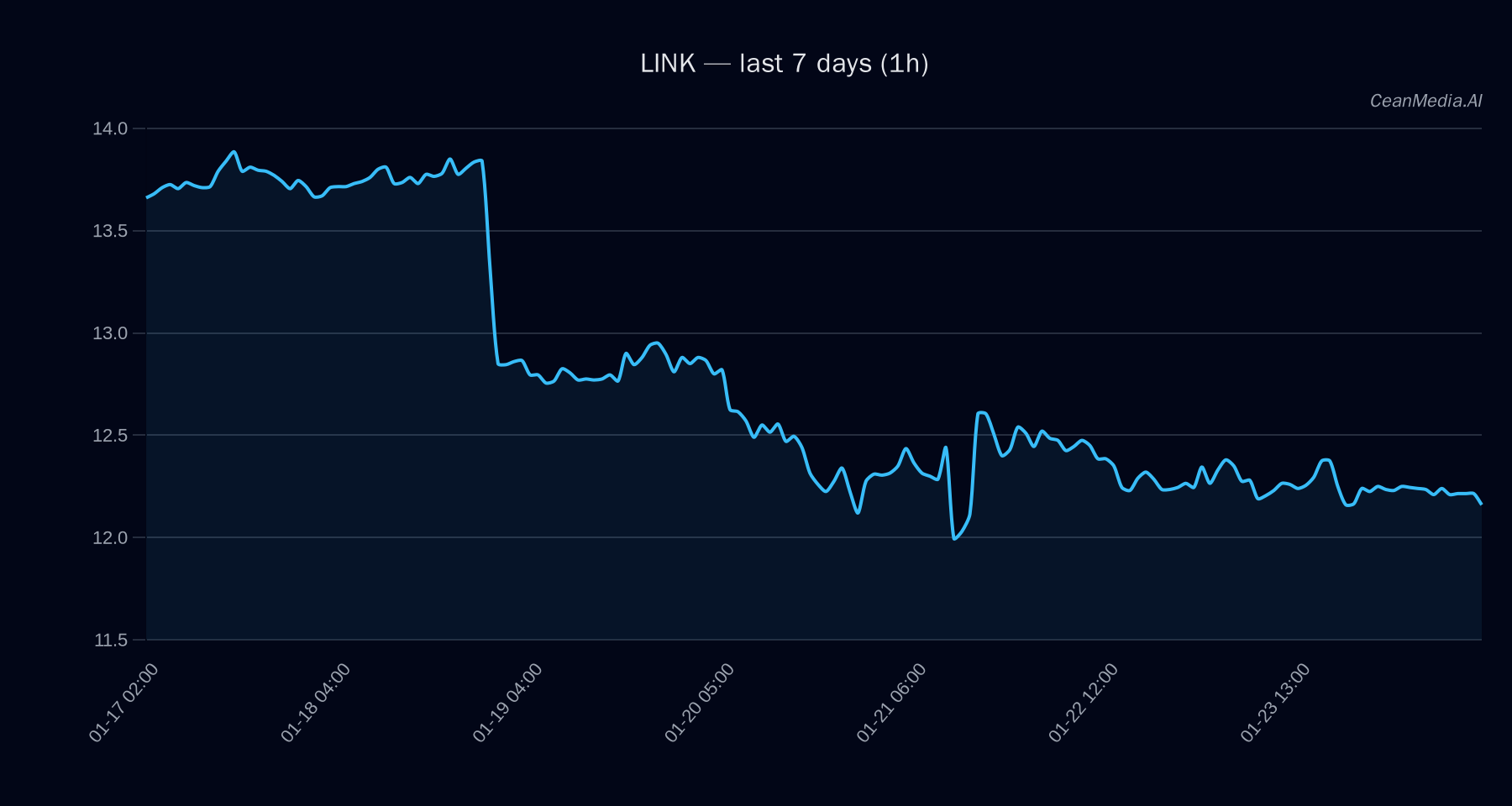 LINK technical analysis chart