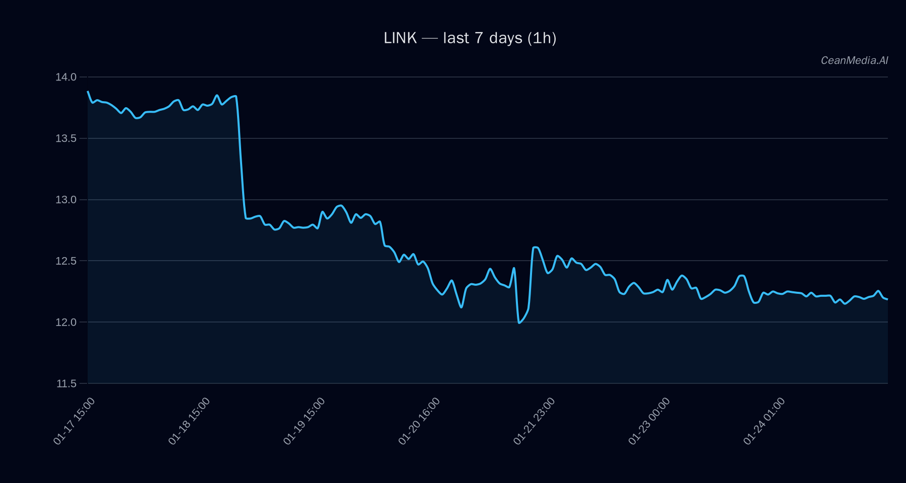 LINK technical analysis chart