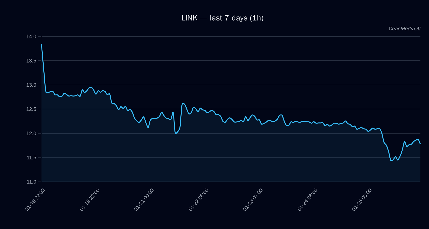 LINK technical analysis chart