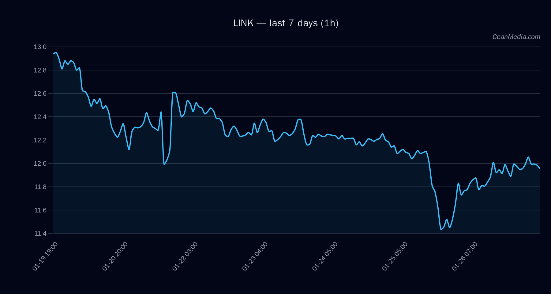 LINK technical analysis chart