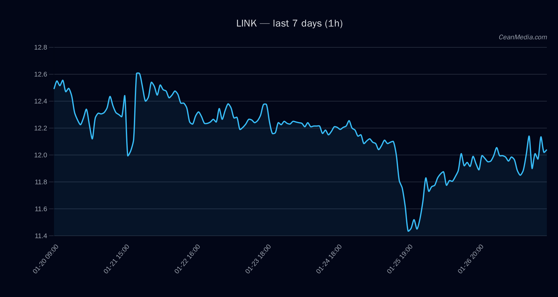 LINK technical analysis chart