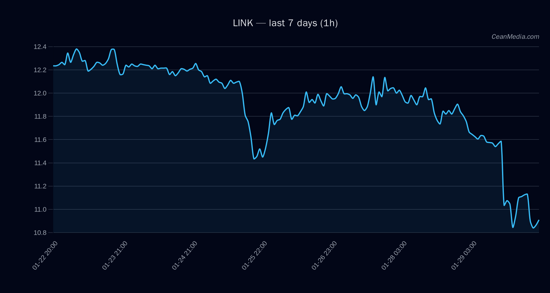 LINK technical analysis chart