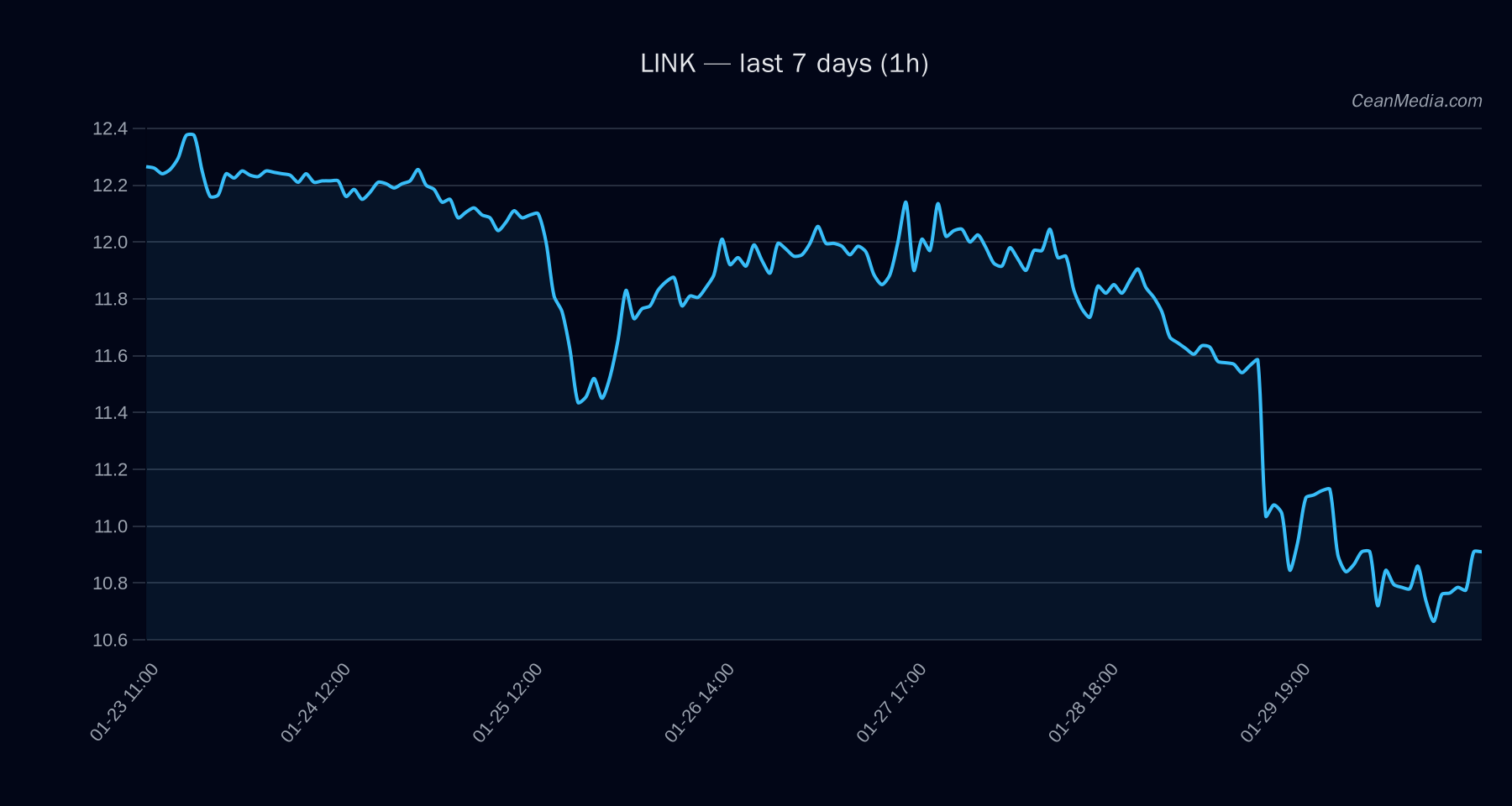 LINK technical analysis chart
