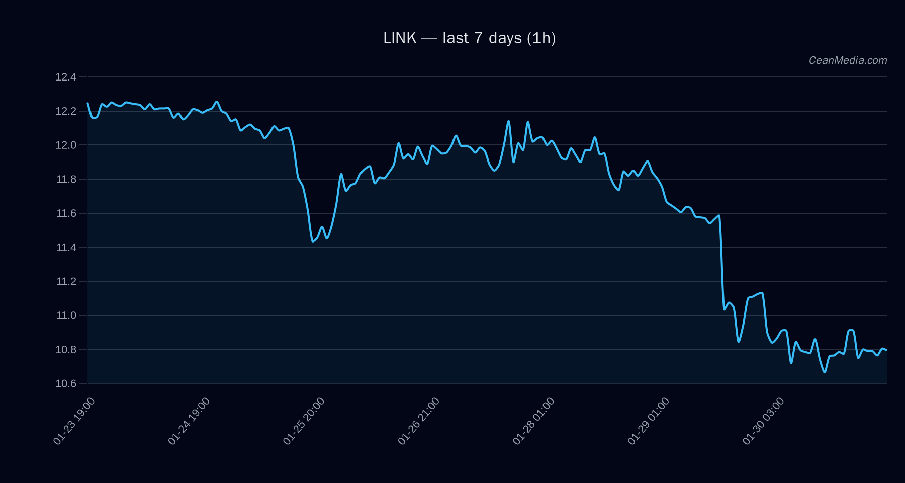 LINK technical analysis chart