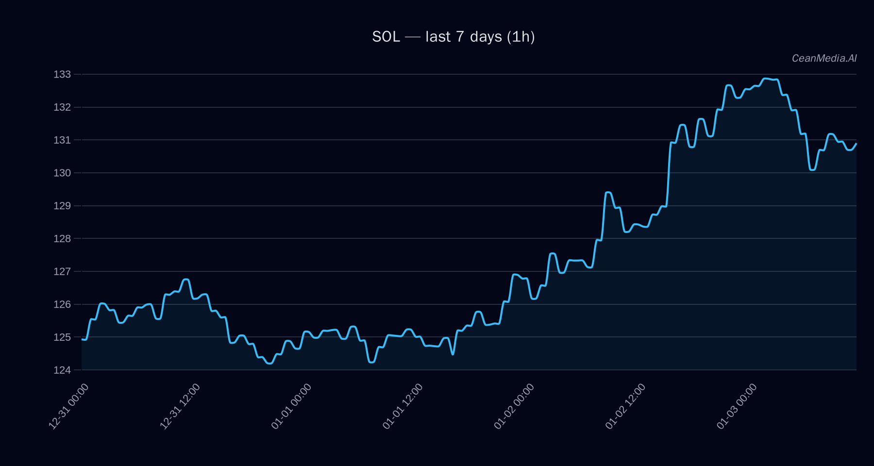 SOL technical analysis chart