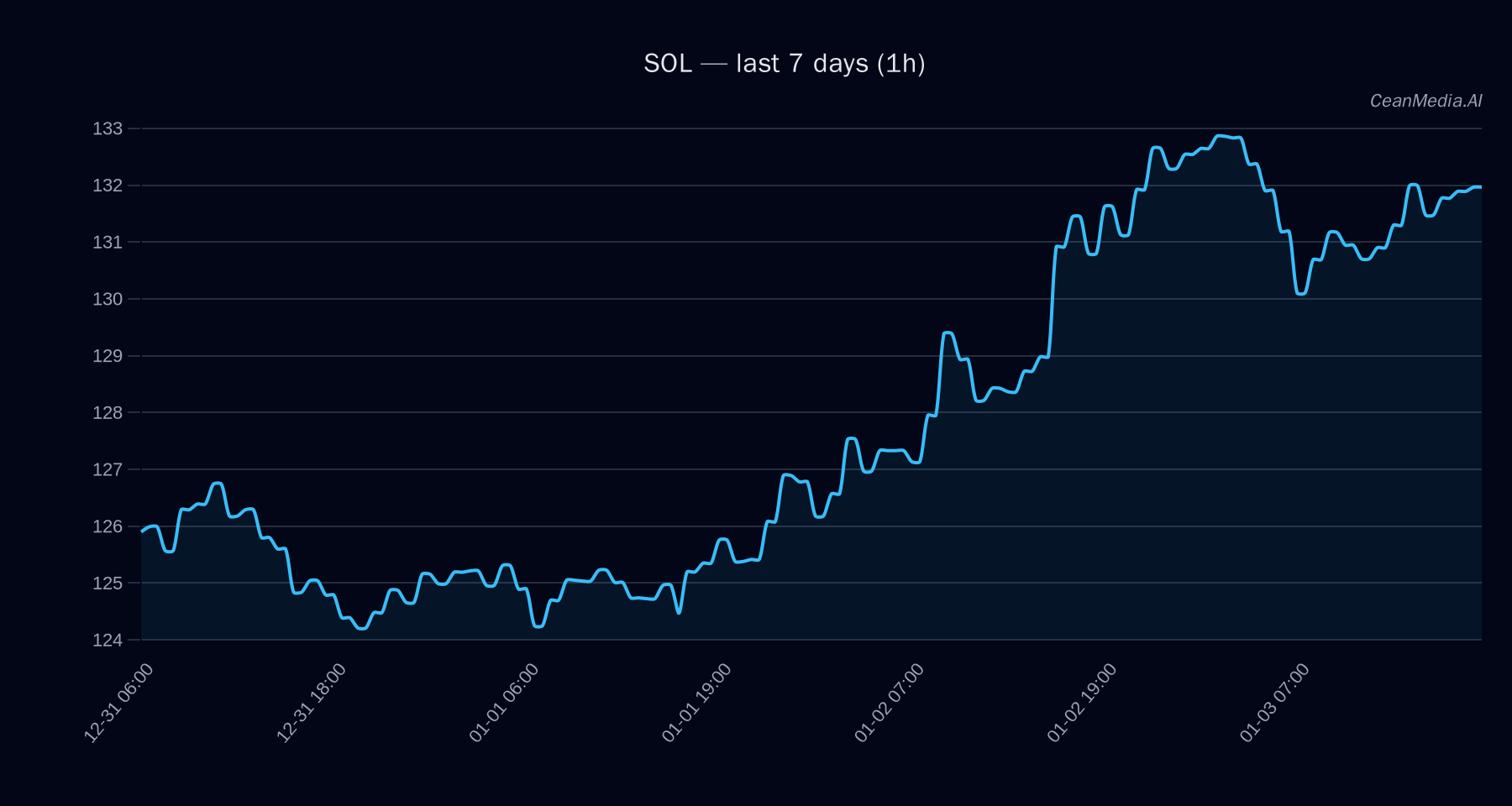 SOL technical analysis chart