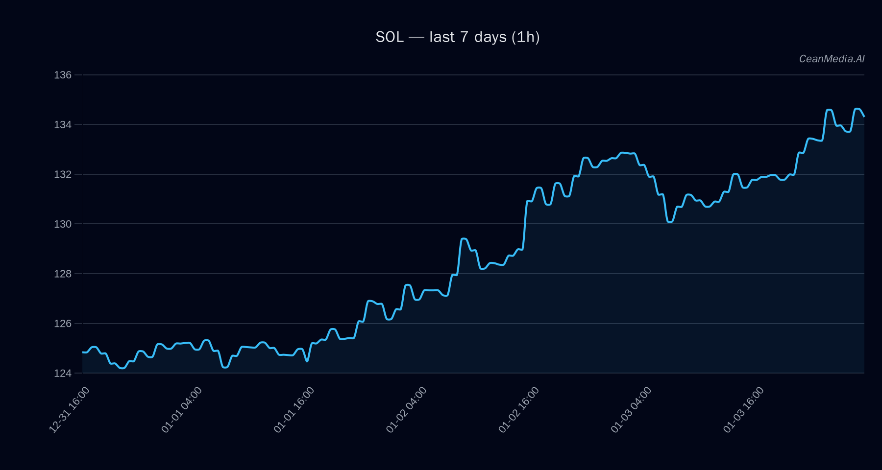 SOL technical analysis chart