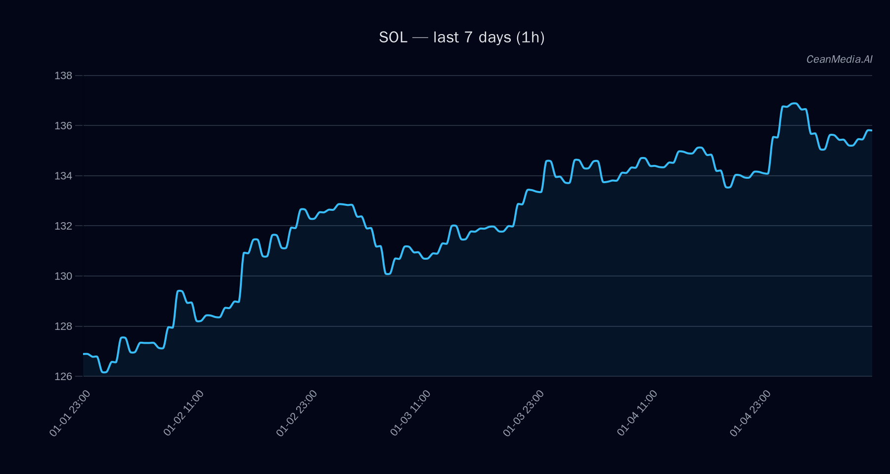 SOL technical analysis chart