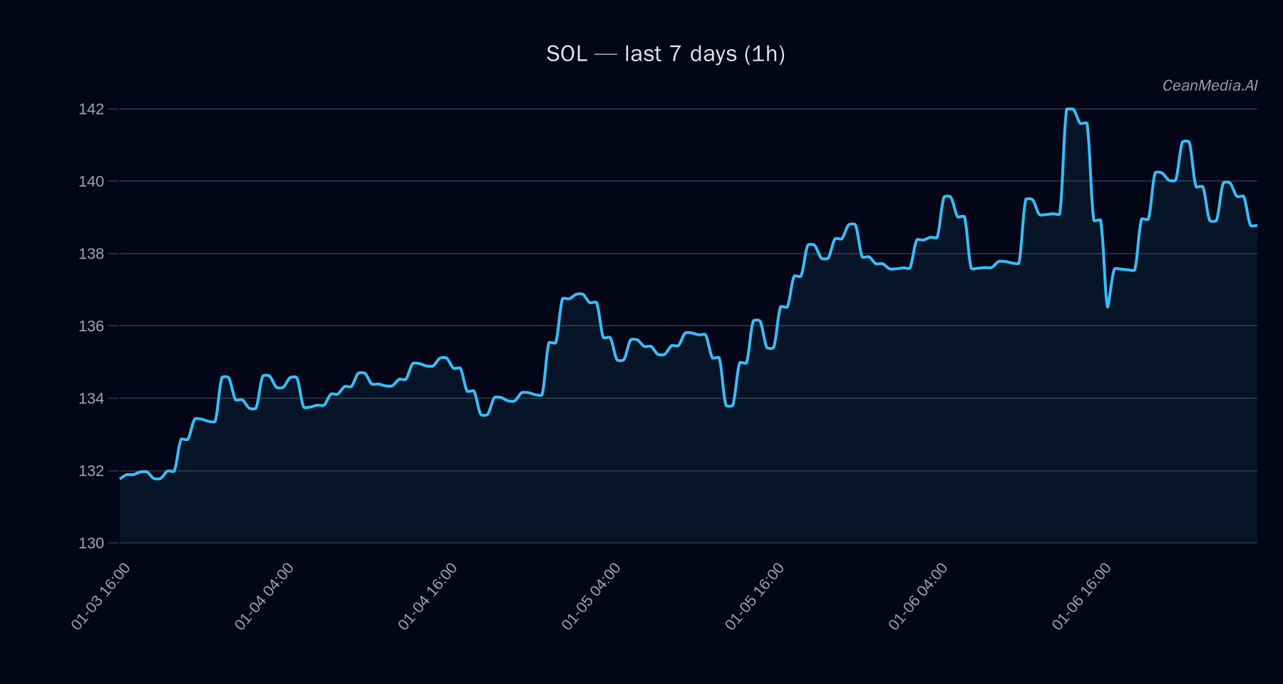 SOL technical analysis chart