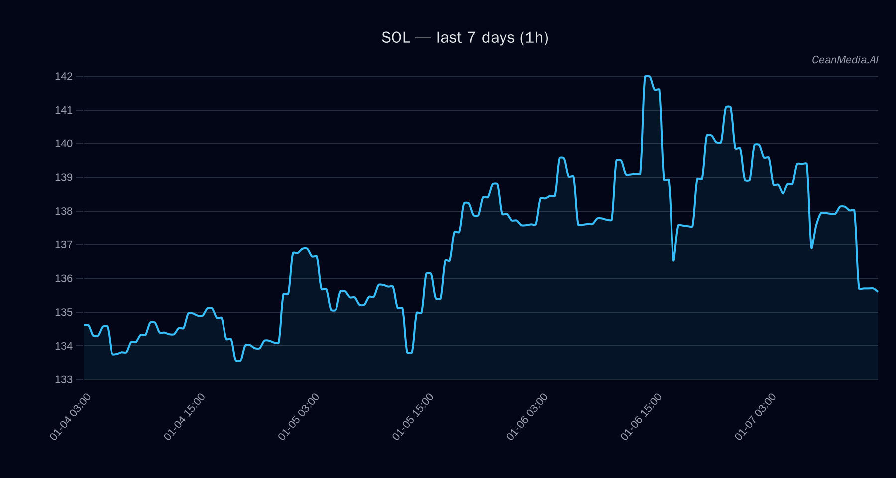 SOL technical analysis chart