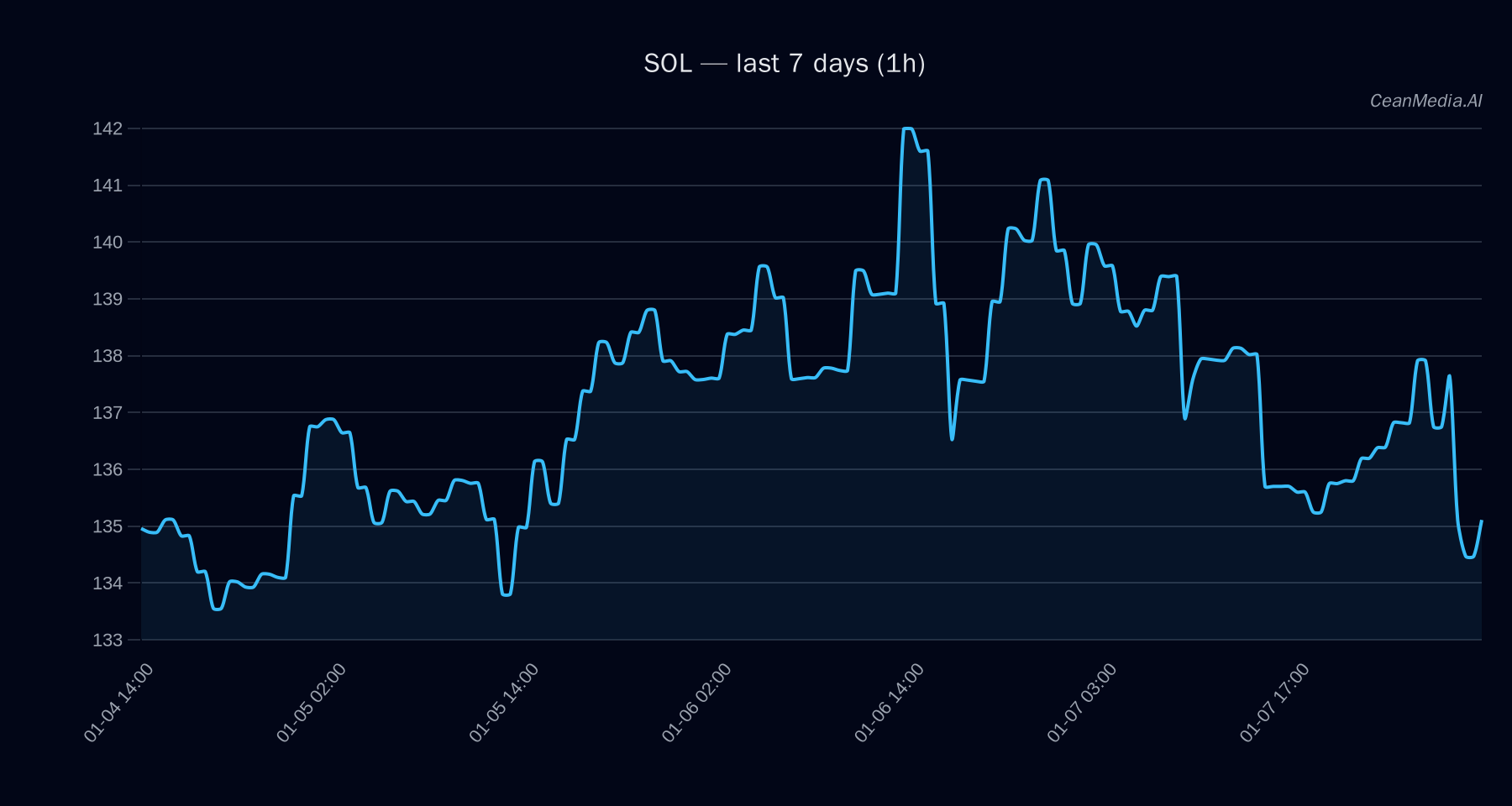 SOL technical analysis chart