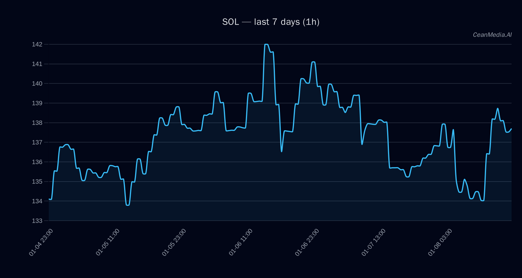 SOL technical analysis chart