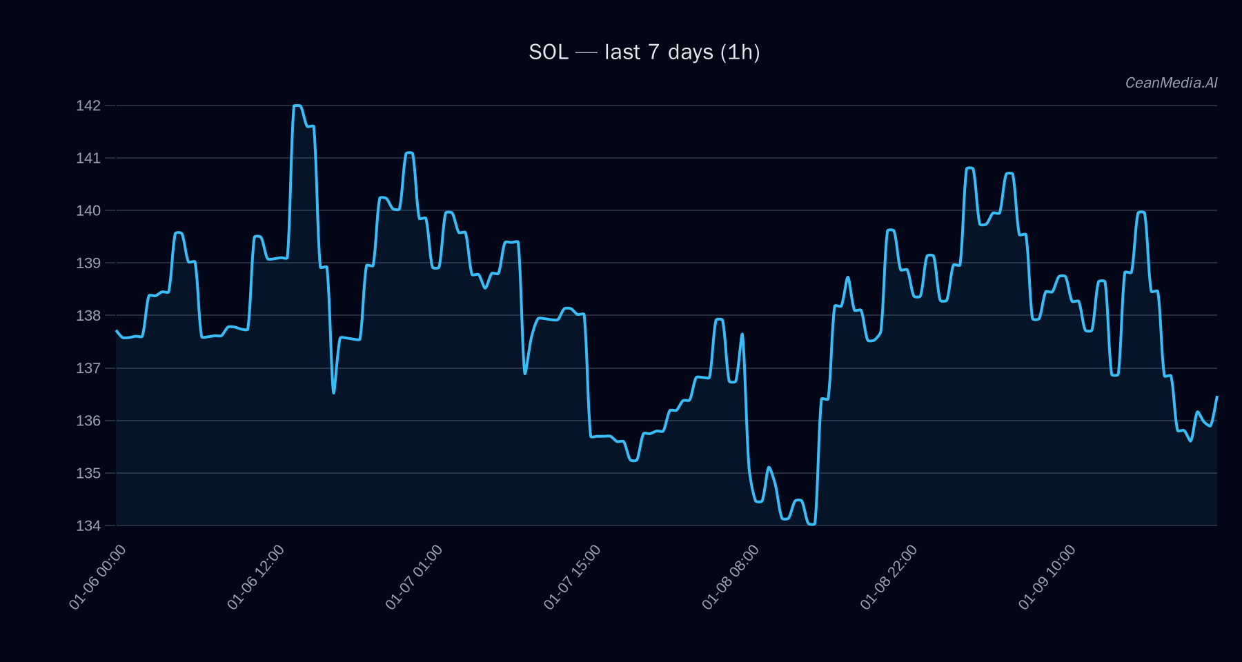 SOL technical analysis chart
