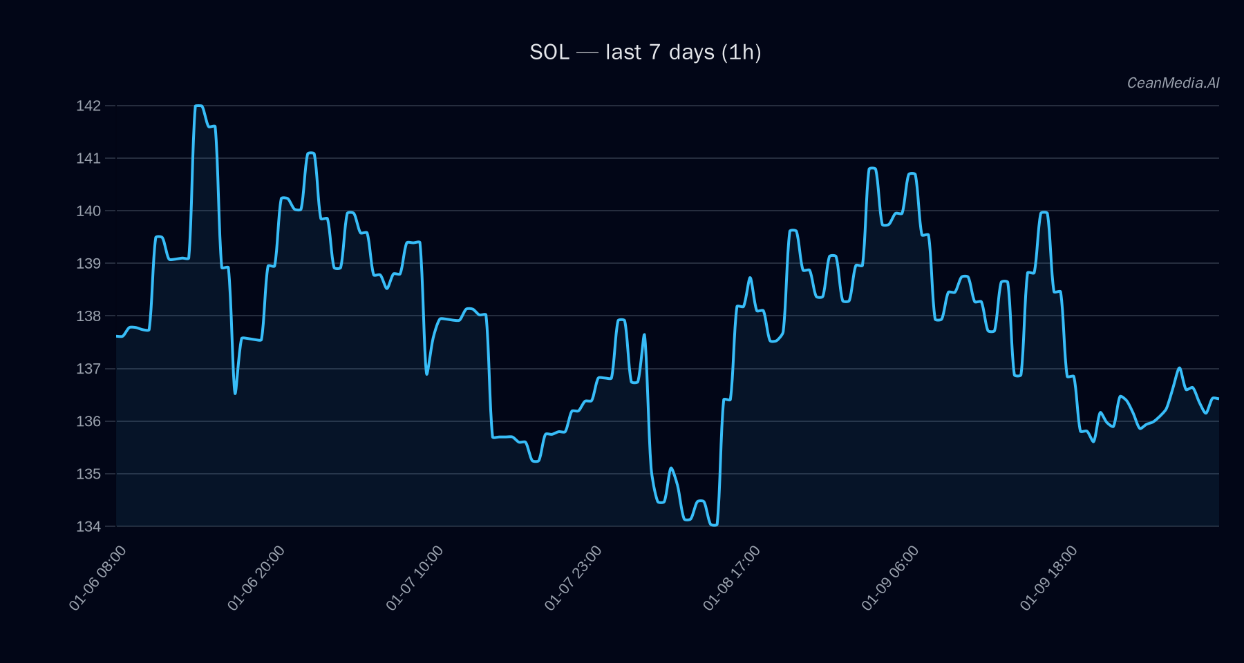 SOL technical analysis chart